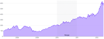AreaChart - range-annotation