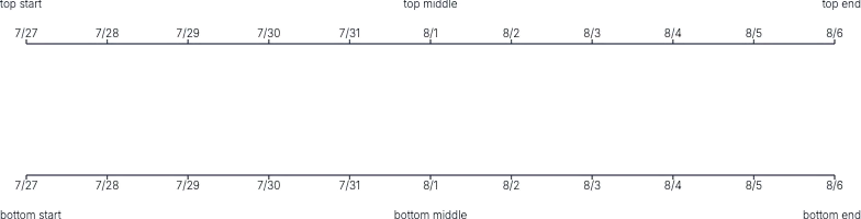 Axis - axis-label-placement-top-bottom