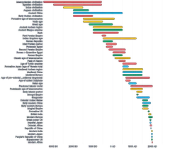 BarChart - duration-civilization-timeline