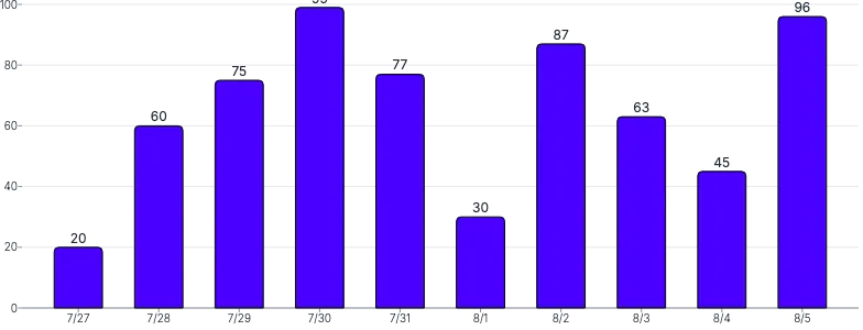 BarChart - labels