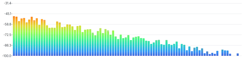 BarChart - oscilloscope-frequency