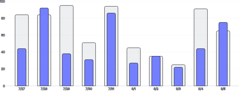 BarChart - series