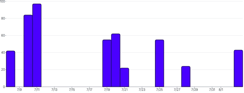 BarChart - time-scale-interval