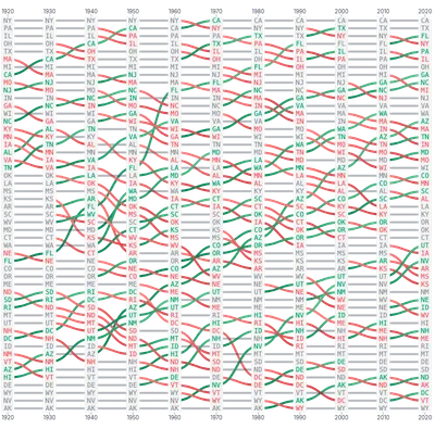 LineChart - bump-state-population-ranks