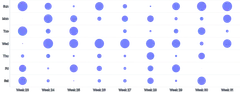 ScatterChart - punchcard