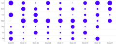 ScatterChart - punchcard