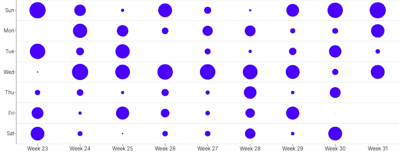 ScatterChart - punchcard