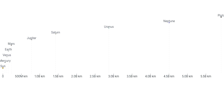 TransformContext - planet-distances
